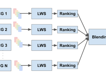 Establishing a Giant Scale Realized Retrieval System at Pinterest | by Pinterest Engineering | Pinterest Engineering Weblog | Jan, 2025