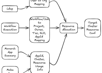 Useful resource Administration with Apache YuniKorn™ for Apache Spark™ on AWS EKS at Pinterest | by Pinterest Engineering | Pinterest Engineering Weblog