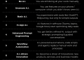 The 7 Ranges of A.I. utilization: How superior are you?