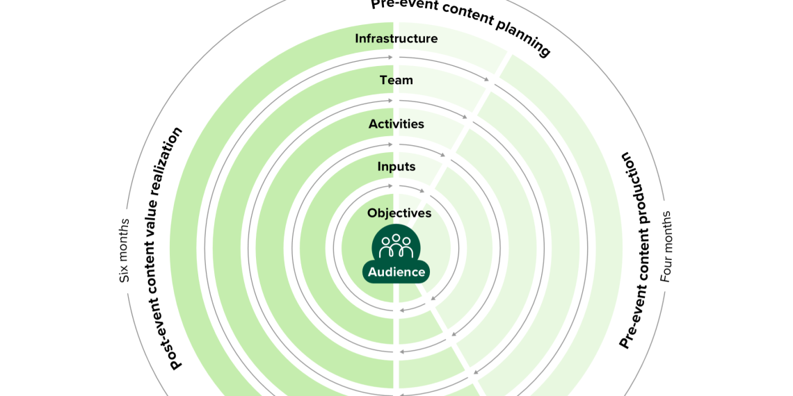 B2B Occasion Content material Greatest Follow To Drive Viewers Engagement