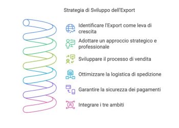 🔴 Ingegnerizzare l’Export – by Roberto Coppola