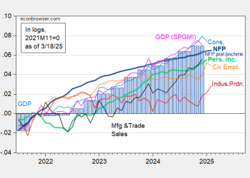 Enterprise Cycle Indicators NBER and Various, and GDPNow